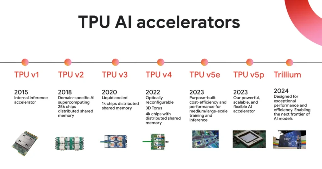 Google Cloud: Timeline of TPU AI Accelerator 